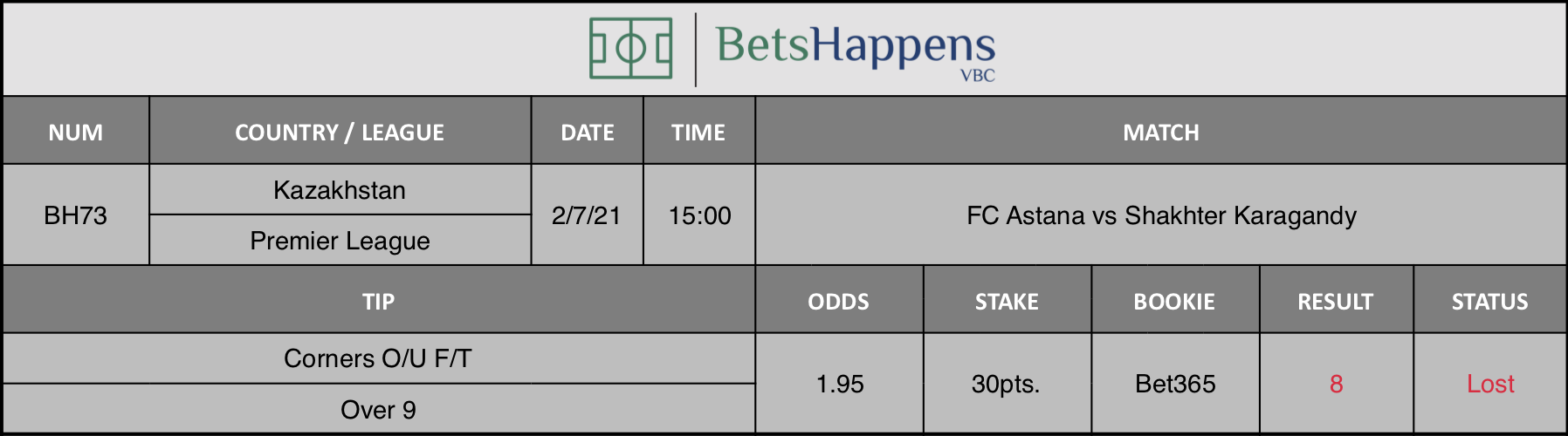 Results of our tip for the FC Astana vs Shakhter Karagandy match Corners O/U F/T Over 9 is recommended.