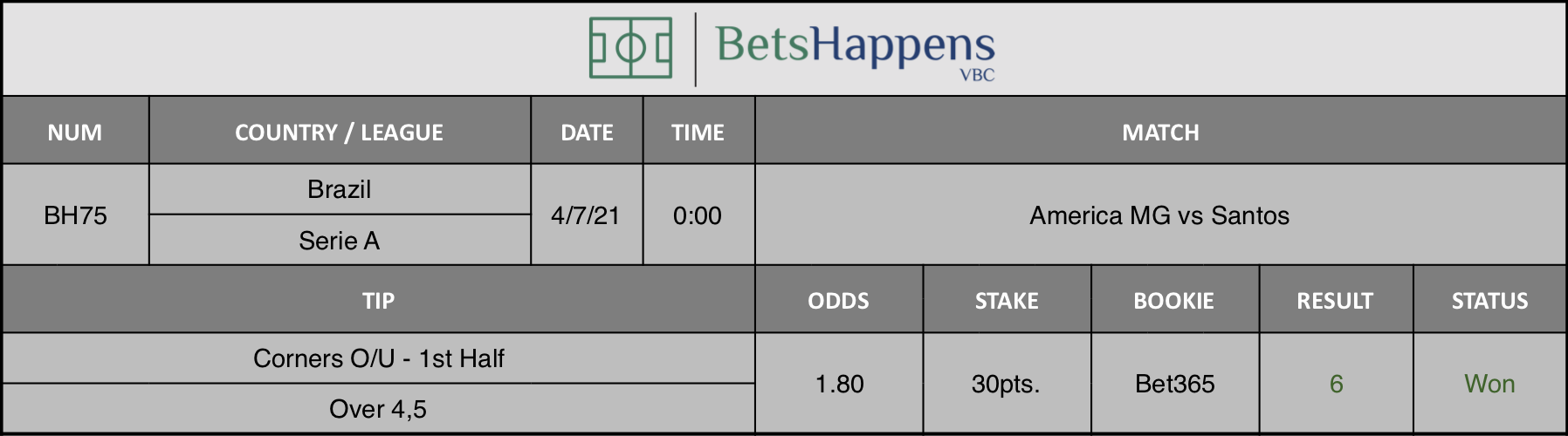 Results of our tip for the America MG vs Santos match. Corners O/U - 1st Half  Over 4,5 is recommended.