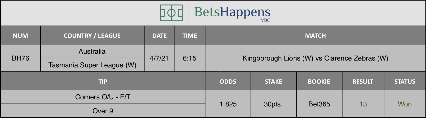 Results of our tip for the Kingborough Lions (W) vs Clarence Zebras (W) match. Corners O/U F/T Over 9 is recommended.