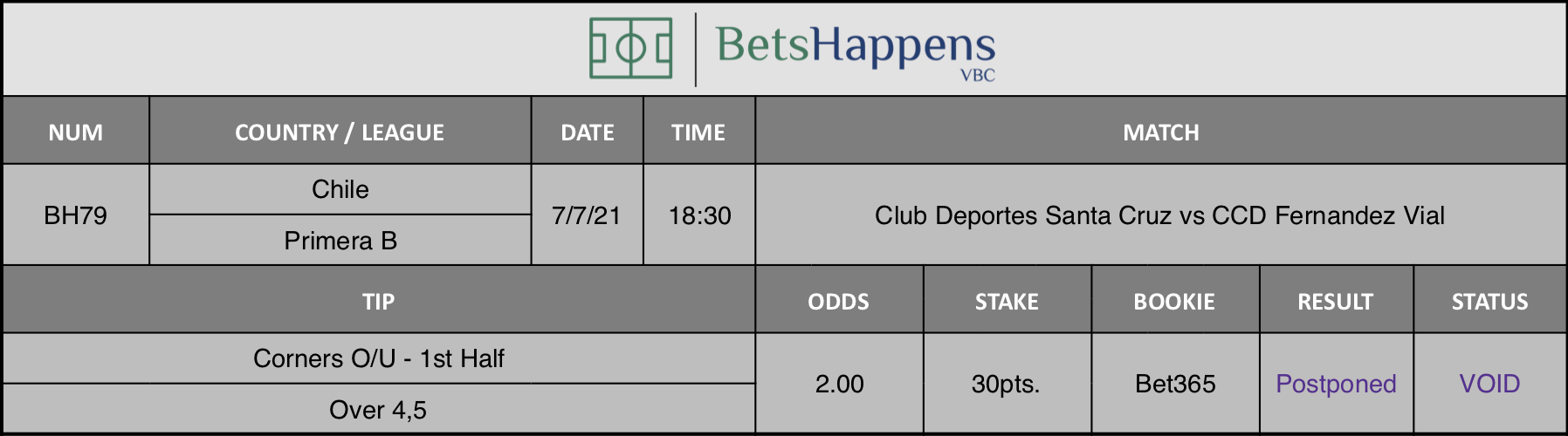 Results of our advice for the Club Deportes Santa Cruz vs CCD Fernandez Vial match in which Corners O / U 1st Half Over 4.5 is recommended.