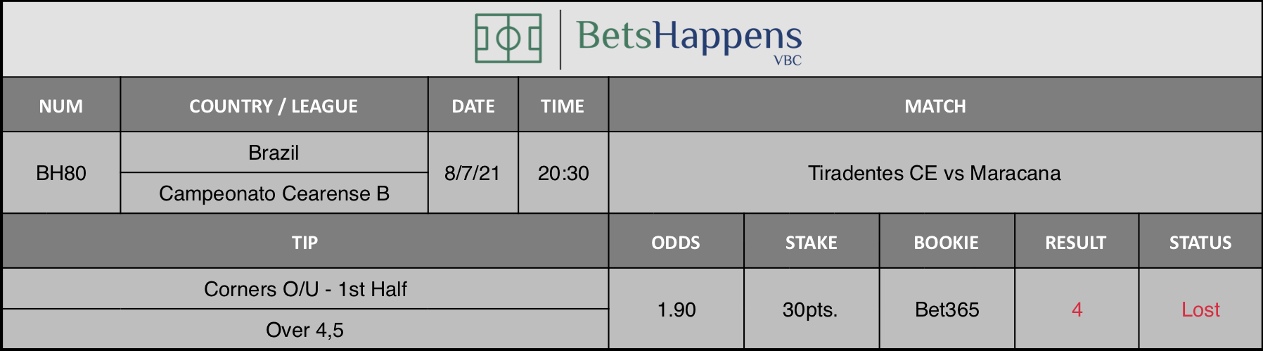 Results of our advice for the Tiradentes CE vs Maracana match in which Corners O / U 1st Half Over 4.5 is recommended.