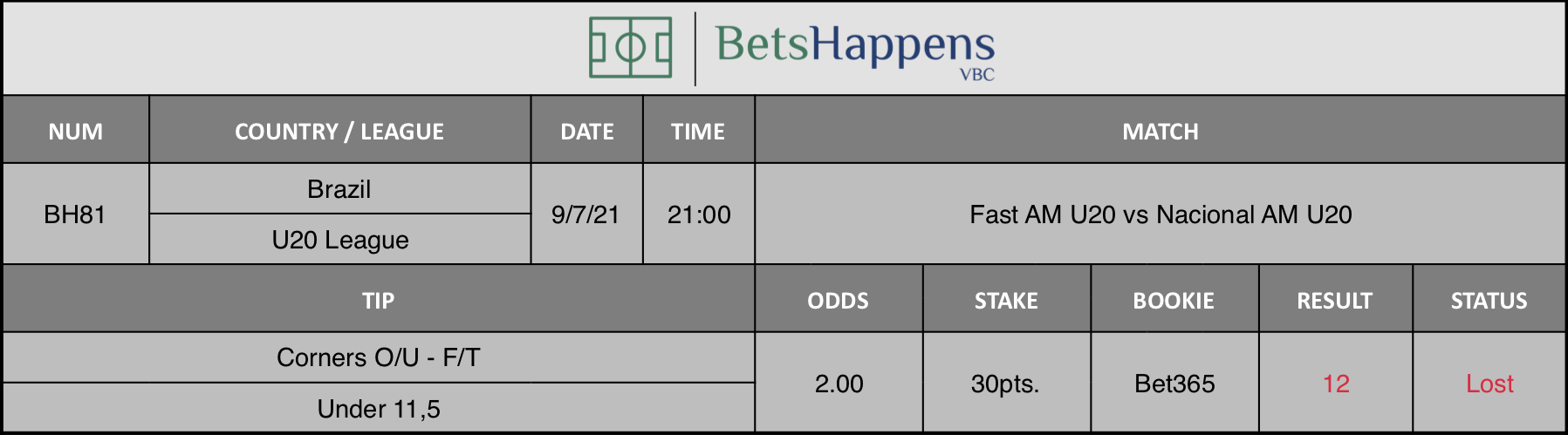 Results of our advice for the Fast AM U20 vs Nacional AM U20 match in which Corners O / U 1st Half Under 11,5 is recommended.