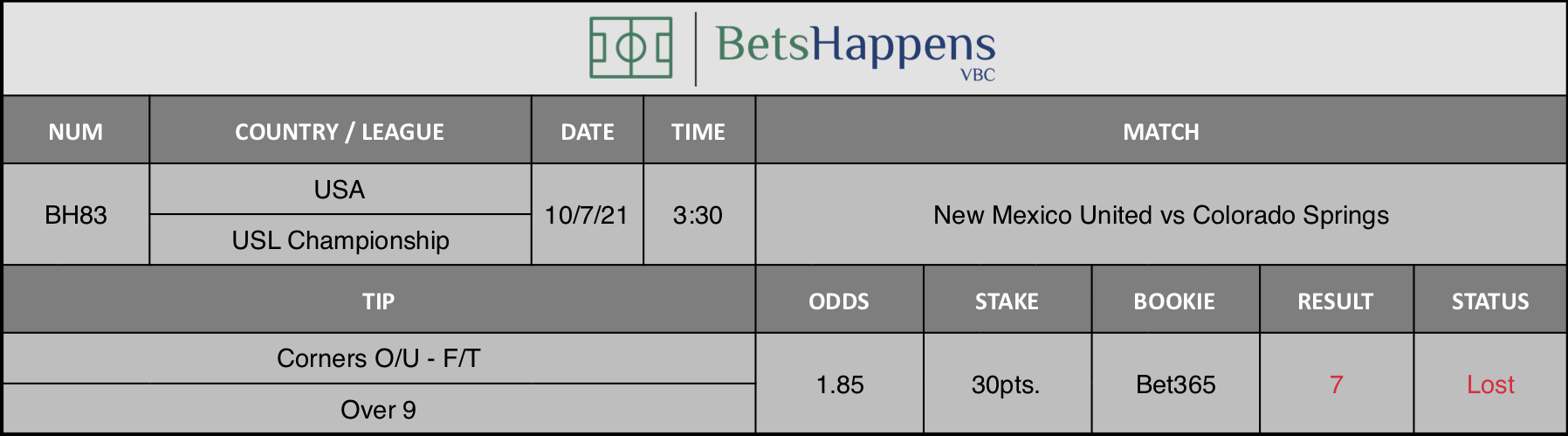 Results of our advice for the New Mexico United vs Colorado Springs match in which Corners O/U F/T Over 9 is recommended.