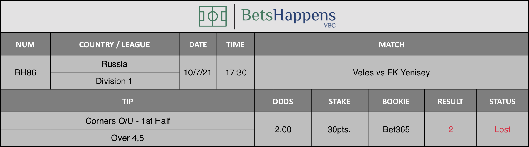 Results of our advice for the Veles vs FK Yenisey match in which Corners O/U - 1st Half  Over 4,5 is recommended.