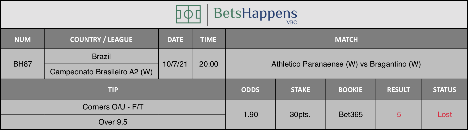 Results of our advice for the Athletico Paranaense (W) vs Bragantino (W) match in which Corners O/U F/T Over 9,5 is recommended.