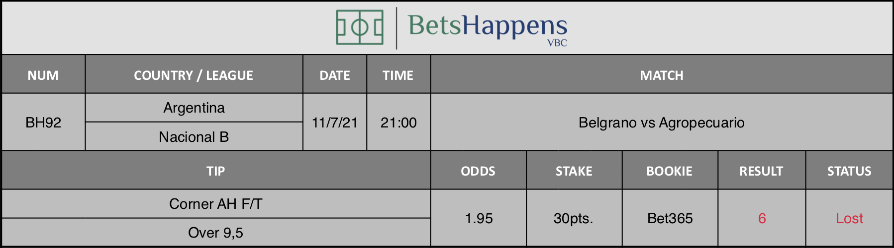 Results of our advice for the Belgrano vs Agropecuario match in which Corner AH F/T Over 9,5 is recommended.