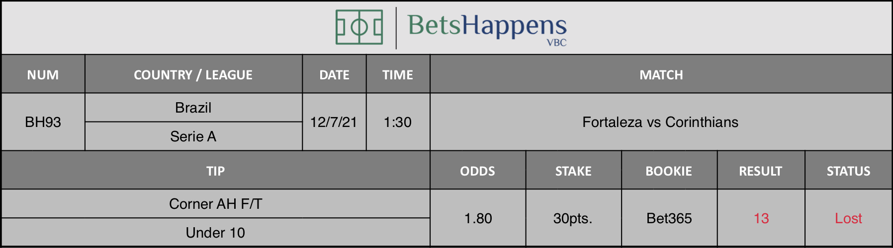 Results of our advice for the Fortaleza vs Corinthians match in which Corner AH F/T Under 10 is recommended.