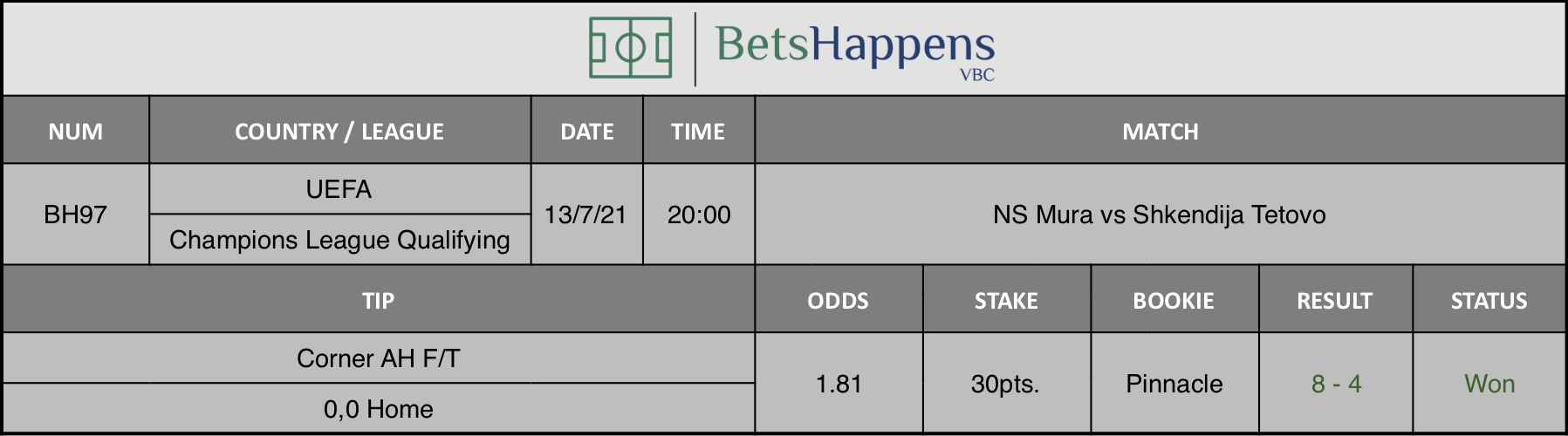 Results of our advice for the NS Mura vs Shkendija Tetovo match in which Corner AH F/T 0,0 Home is recommended.