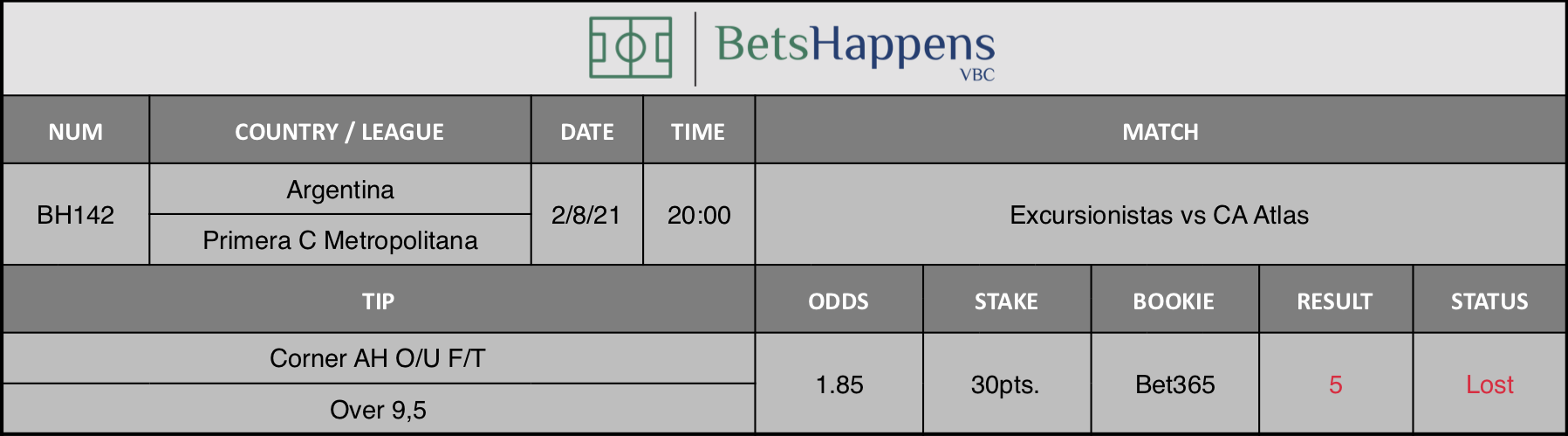 Results of our advice for the Excursionistas vs CA Atlas match in which Corner AH O/U F/T Over 9,5 is recommended.