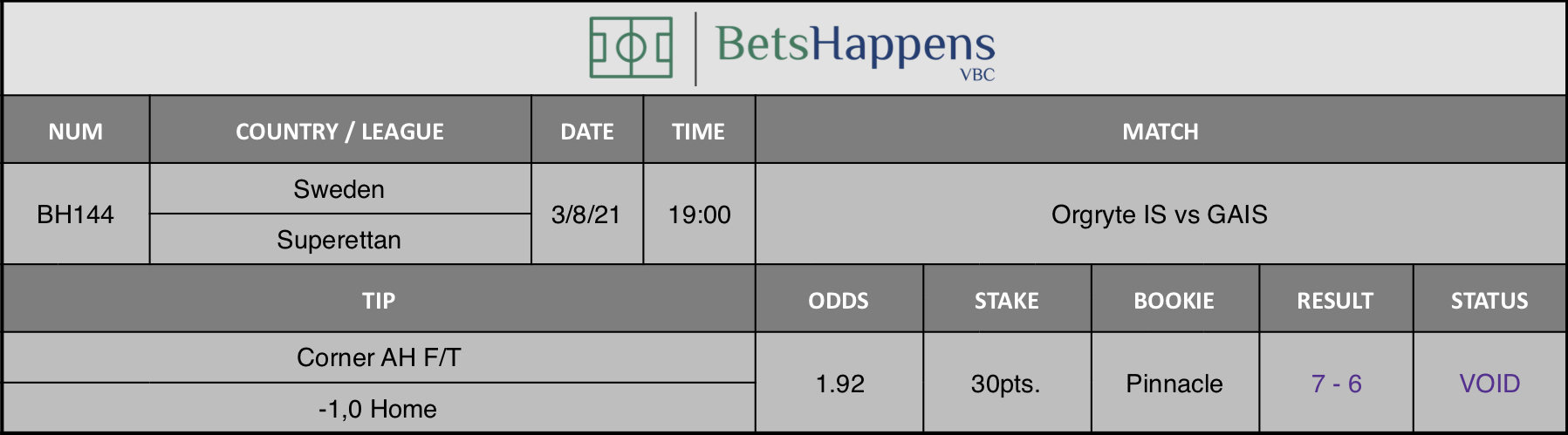 Results of our advice for the Orgryte IS vs GAIS match in which Corner AH F/T -1,0 Home is recommended.