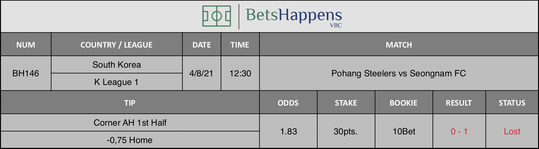 Results of our advice for the Pohang Steelers vs Seongnam FC match in which Corner AH 1st Half -0,75 Home is recommended.