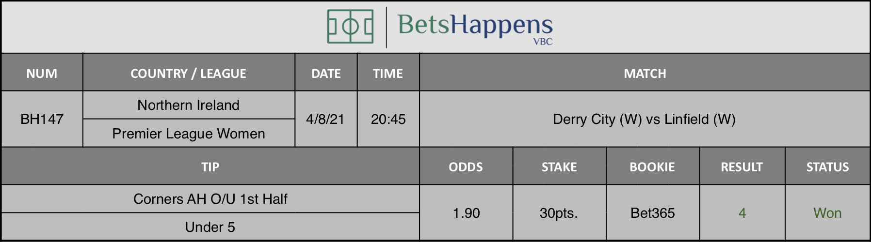 Results of our advice for the Derry City (W) vs Linfield (W) match in which Corners AH O/U 1st Half  Under 5 is recommended.
