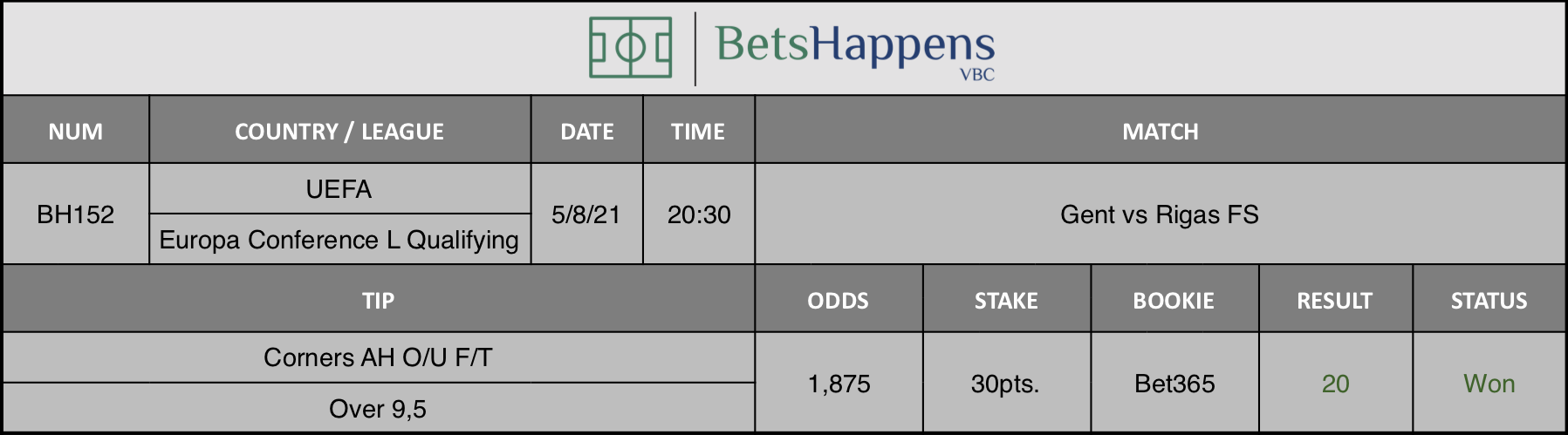 Results of our advice for the Gent vs Rigas FS match in which Corners AH O/U F/T Over 9,5 is recommended.