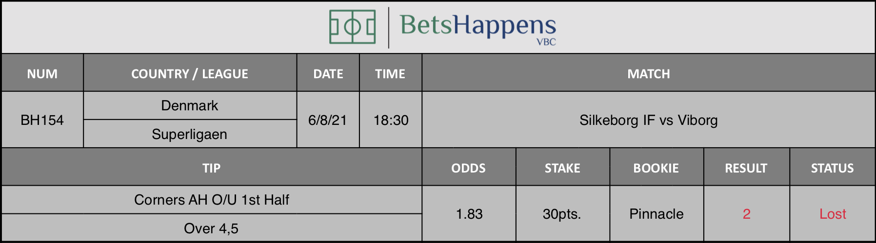 Results of our advice for the Silkeborg IF vs Viborg match in which Corners AH O/U 1st Half Over 4,5 is recommended.