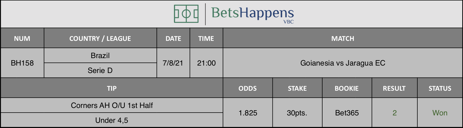 Results of our advice for the Goianesia vs Jaragua EC match in which Corners AH O/U 1st Half Under 4,5 is recommended.