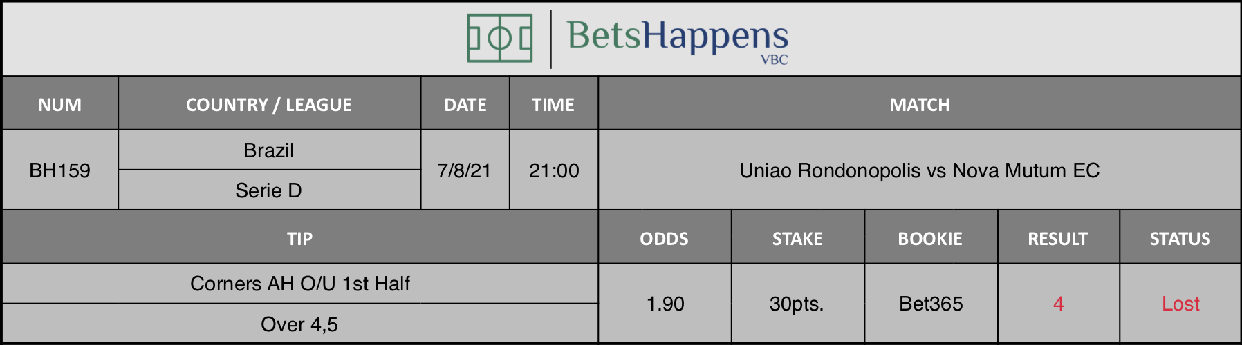 Results of our advice for the Uniao Rondonopolis vs Nova Mutum EC match in which Corners AH O/U 1st Half Over 4,5 is recommended.