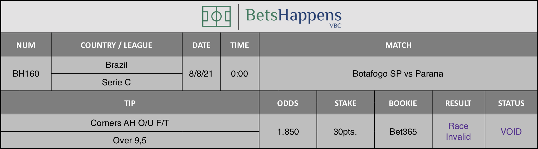 Results of our advice for the Botafogo SP vs Parana match in which Corners AH O/U F/T Over 9,5 is recommended.