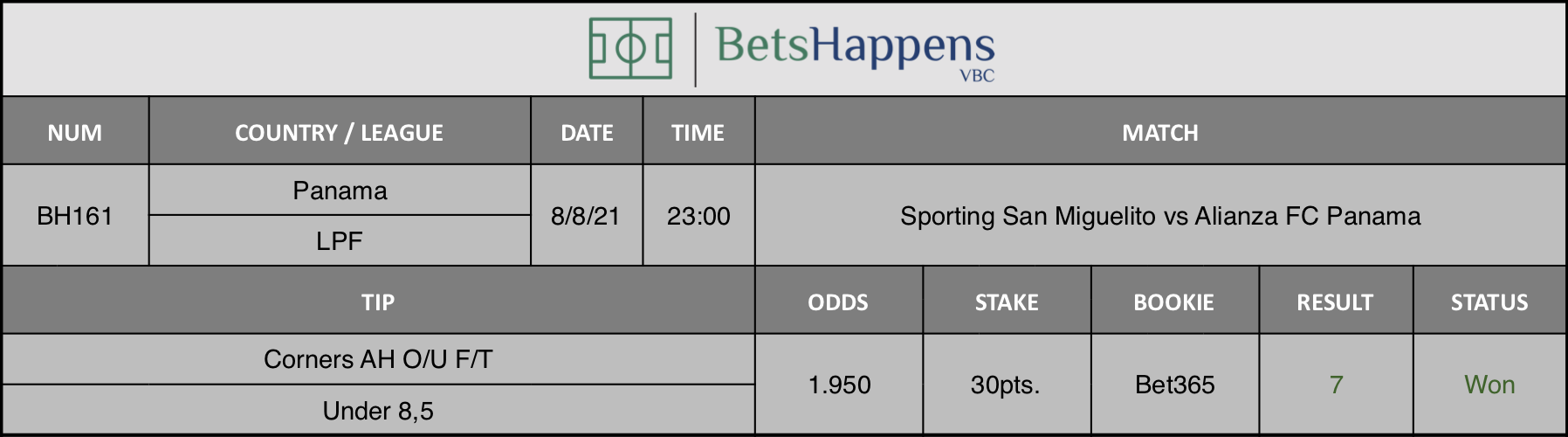Results of our advice for the Sporting San Miguelito vs Alianza FC Panama match in which Corners AH O/U F/T Under 8,5 is recommended.