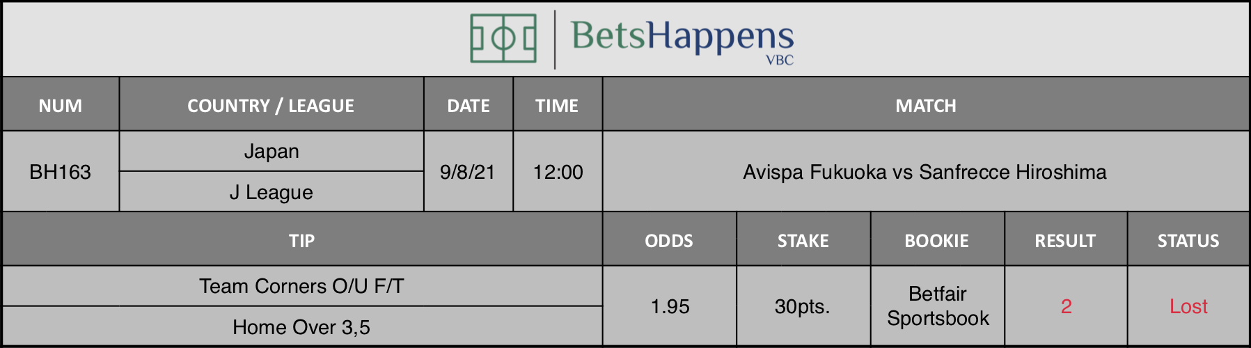 Results of our advice for the Avispa Fukuoka vs Sanfrecce Hiroshima match in which Team Corners O/U F/T Home - Over 3,5 is recommended.