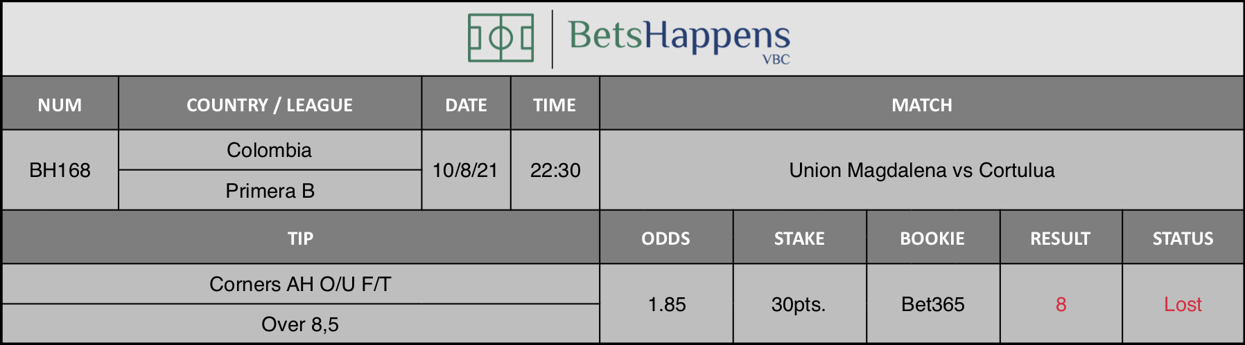 Results of our advice for the Union Magdalena vs Cortulua match in which Corners AH O/U F/T Over 8,5 is recommended.