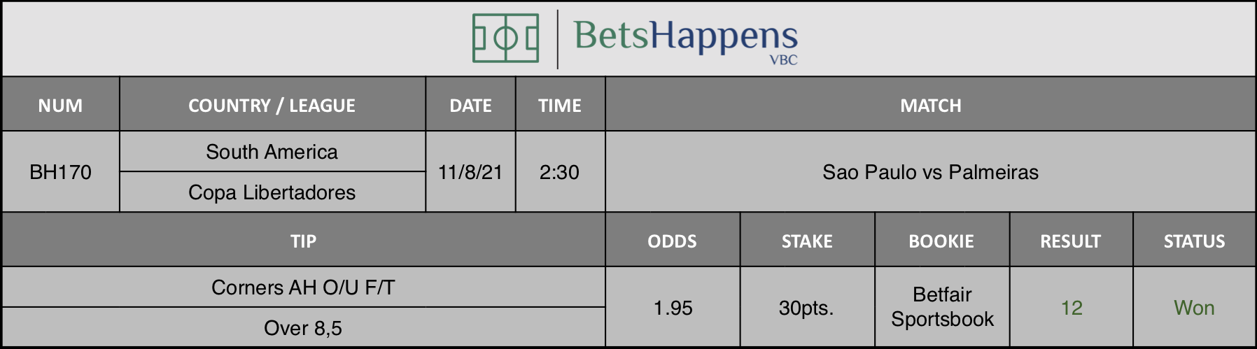 Results of our advice for the Sao Paulo vs Palmeiras match in which Corners AH O/U F/T Over 8,5 is recommended.