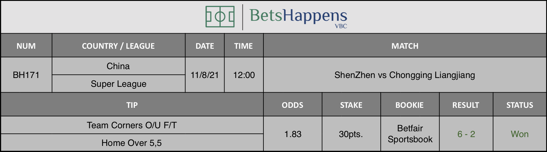 Results of our advice for the ShenZhen vs Chongging Liangjiang match in whichTeam Corners O/U F/T Home - Over 5,5 is recommended.