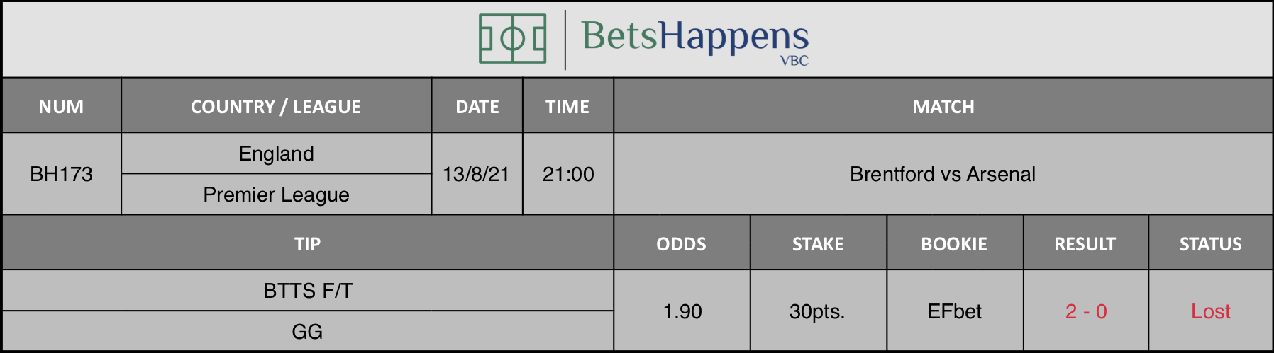 Results of our advice for the Brentford vs Arsenal match in which BTTS F/T GG is recommended.