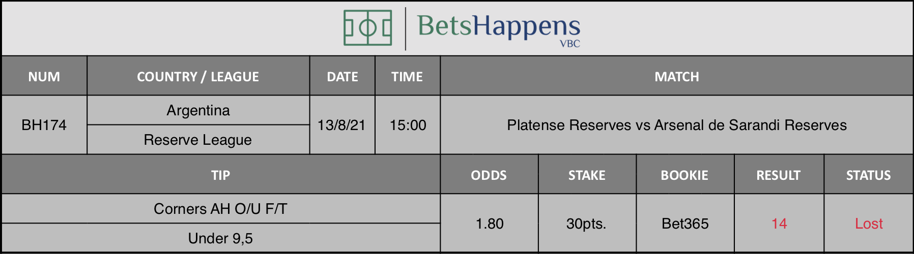 Results of our advice for the Platense Reserves vs Arsenal de Sarandi Reserves match in which Corners AH O/U F/T Under 9,5 is recommended.