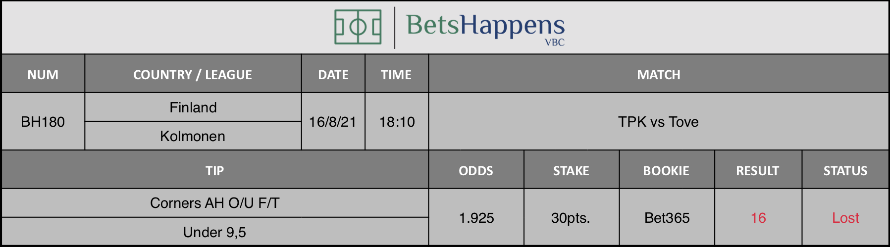 Results of our advice for the TPK vs Tove match in which Corners AH O/U F/T Under 9,5 is recommended.