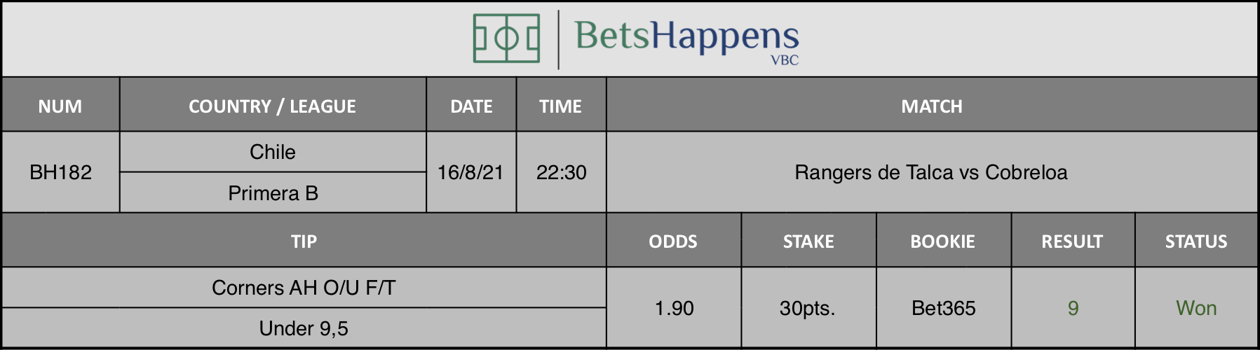 Results of our advice for the Rangers de Talca vs Cobreloa match in which Corners AH O/U F/T Under 9,5 is recommended.