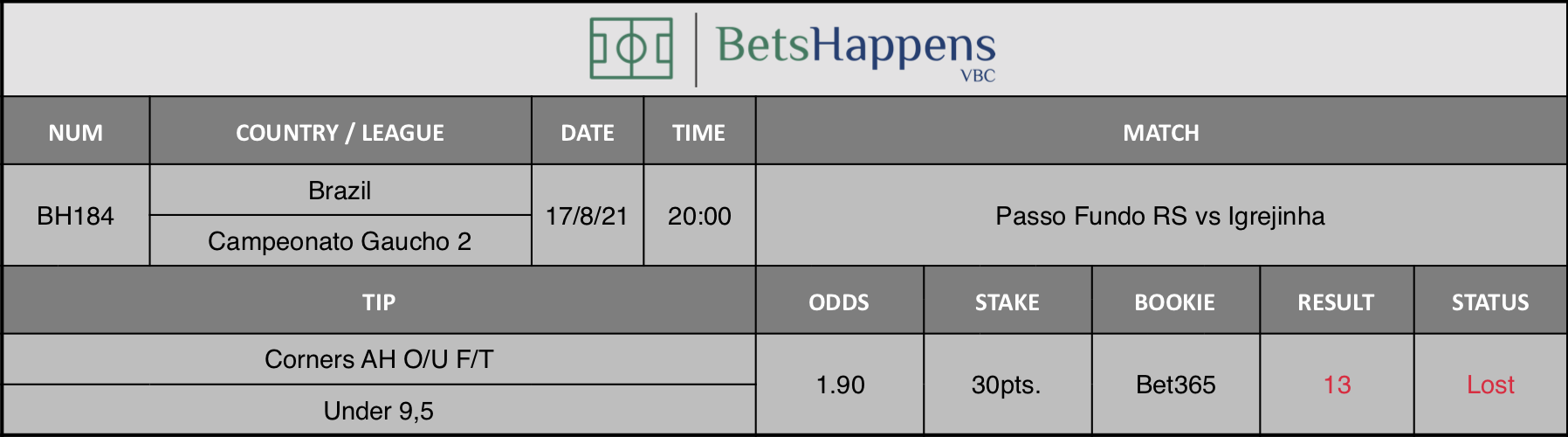Results of our advice for the Passo Fundo RS vs Igrejinha match in which Corners AH O/U F/T Under 9,5 is recommended.