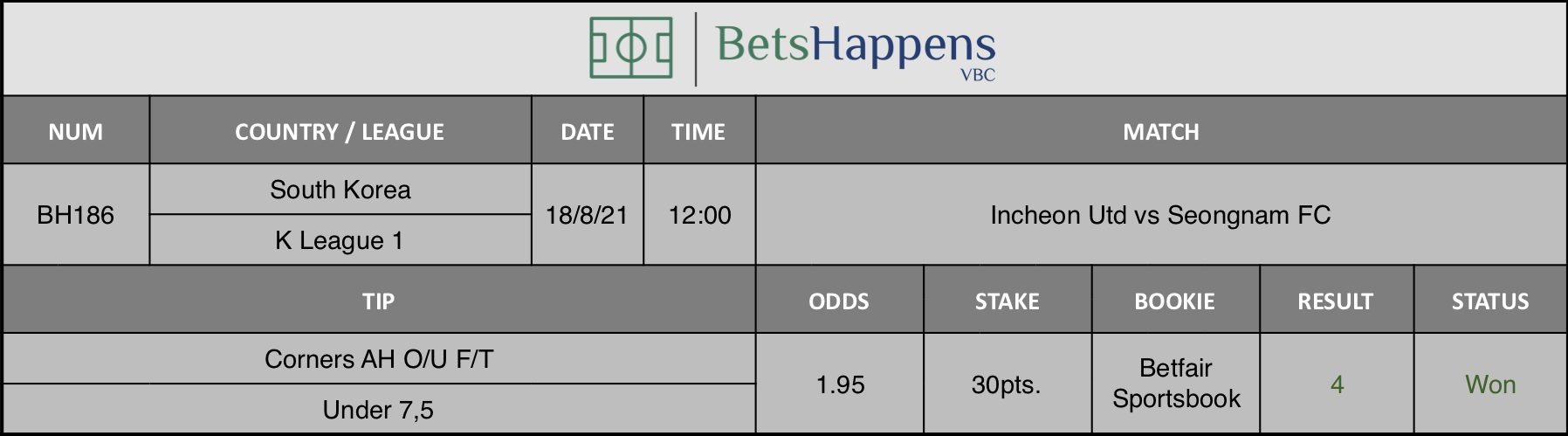 Results of our advice for the Incheon Utd vs Seongnam FC match in which Corners AH O/U F/T Under 7,5 is recommended.