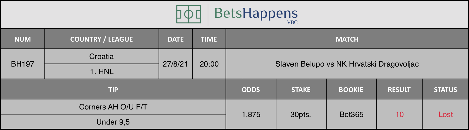 Results of our advice for the Slaven Belupo vs NK Hrvatski Dragovoljac match in which Corners AH O/U F/T Under 9,5 is recommended