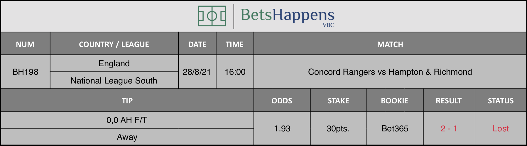 Results of our advice for the Concord Rangers vs Hampton & Richmond match in which 0,0 AH F/T Away is recommended.