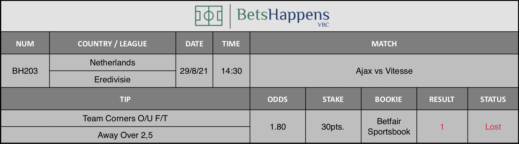 Results of our advice for the Ajax vs Vitesse match in which Team Corners O/U F/T Away Over 2,5 is recommended.
