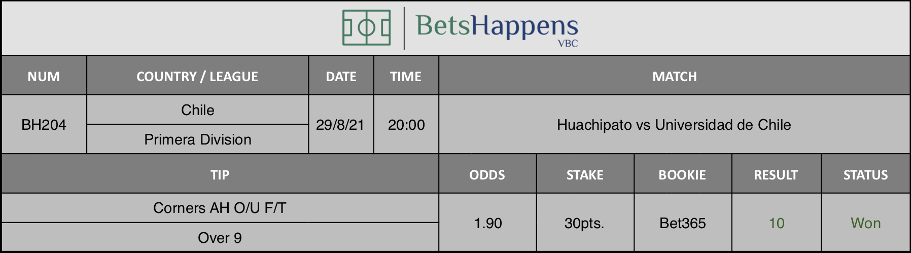 Results of our advice for the Huachipato vs Universidad de Chile match in which Corners AH O/U F/T Over 9 is recommended.
