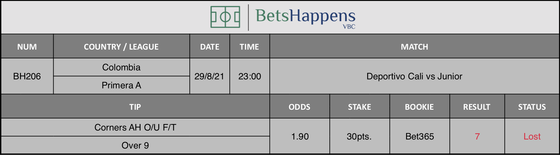 Results of our advice for the Deportivo Cali vs Junior match in which Corners AH O/U F/T Over 9 is recommended.