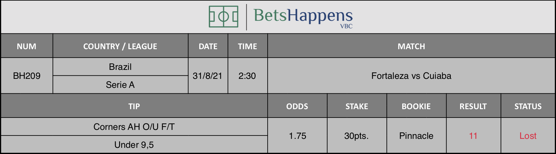 Results of our advice for the Fortaleza vs Cuiaba match in which Corners AH O/U F/T Under 9,5 is recommended.