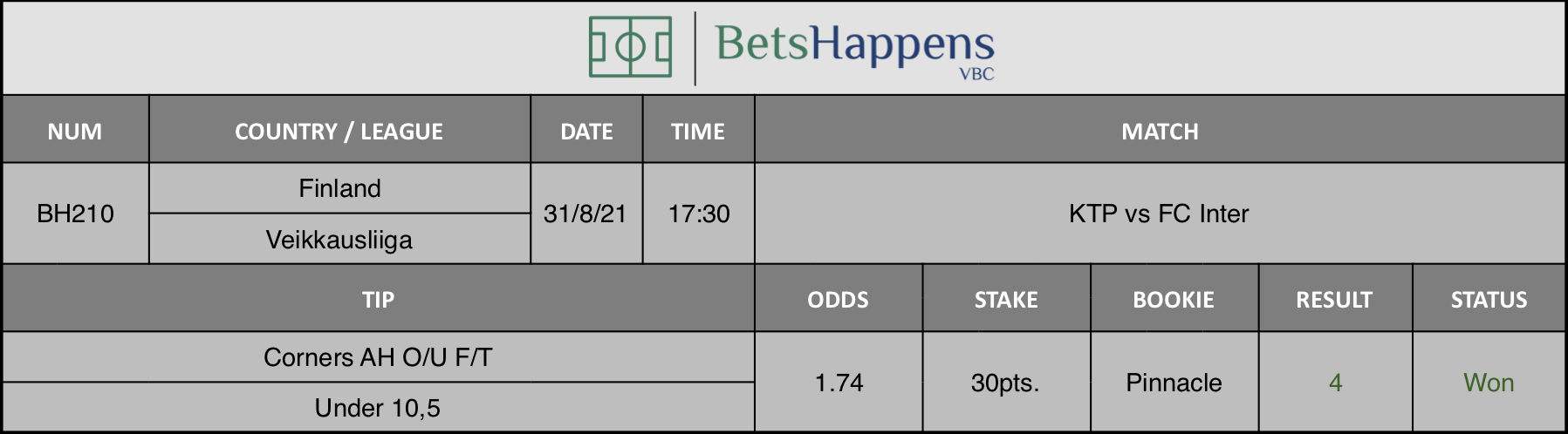 Results of our advice for the KTP vs FC Inter match in which Corners AH O/U F/T Under 10,5 is recommended.