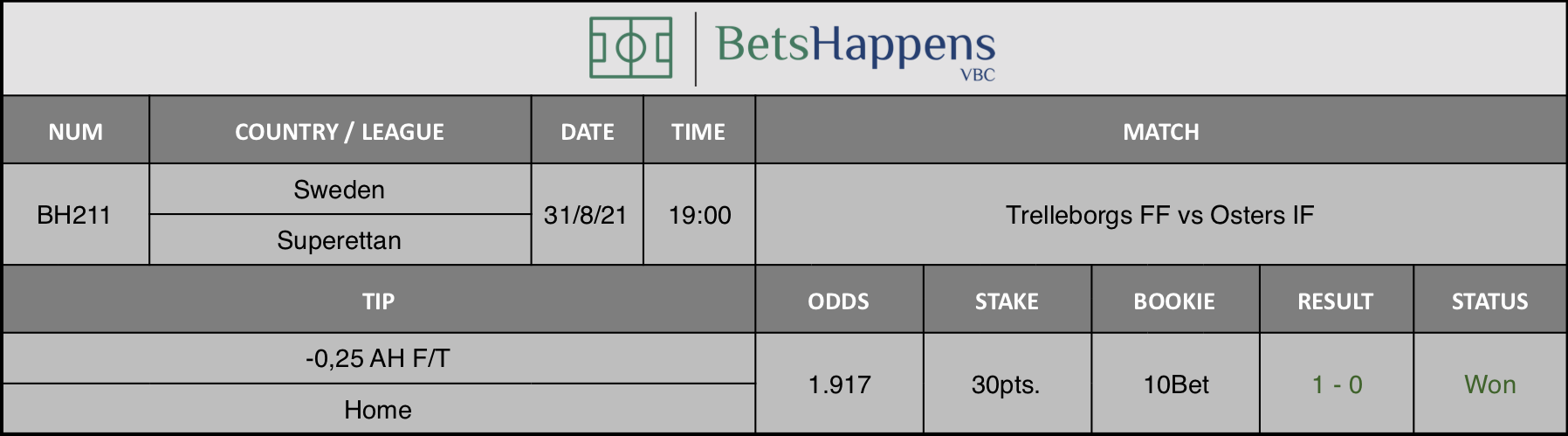 Results of our advice for the Trelleborgs FF vs Osters IF match in which -0,25 AH F/T Home is recommended.