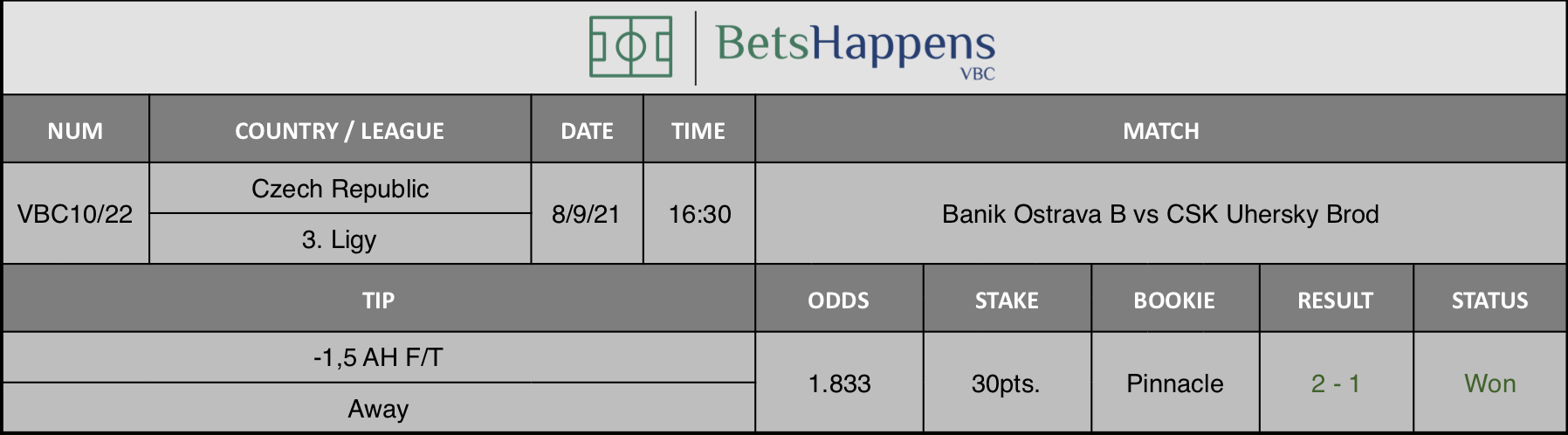Results of our advice for the Banik Ostrava B vs CSK Uhersky Brod match in which -1,5 AH F/T Away is recommended.