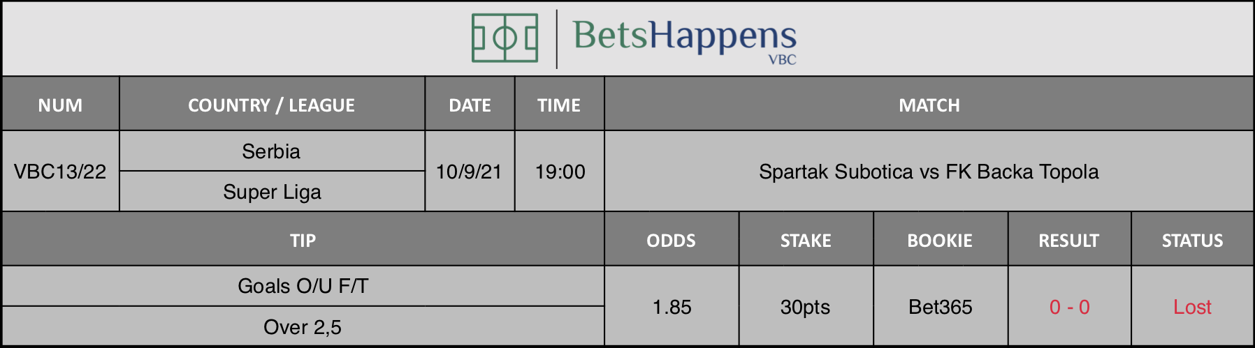 Results of our advice for the Spartak Subotica vs FK Backa Topola match in which Goals O/U F/T Over 2,5 is recommended.