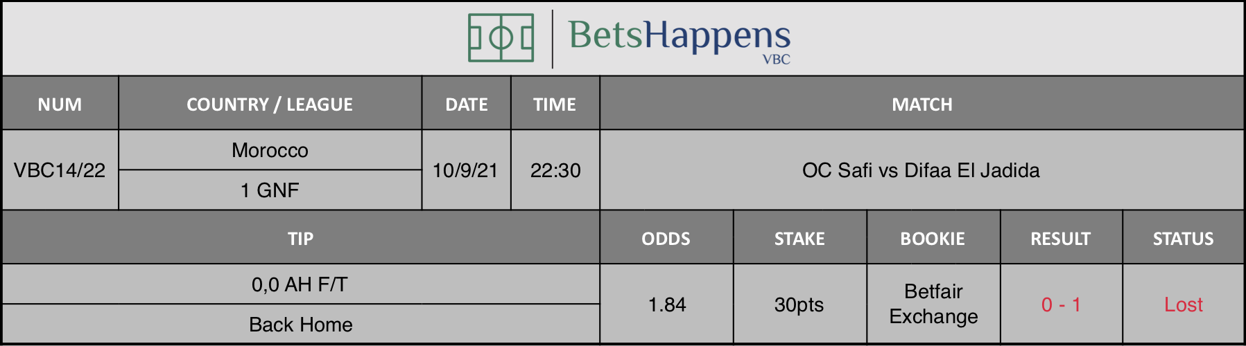Results of our advice for the OC Safi vs Difaa El Jadida match in which 0,0 AH F/T Back Home is recommended.