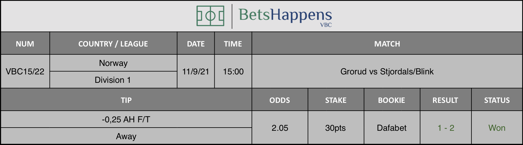 Results of our advice for the Grorud vs Stjordals/Blink match in which -0,25 AH F/T Away is recommended.