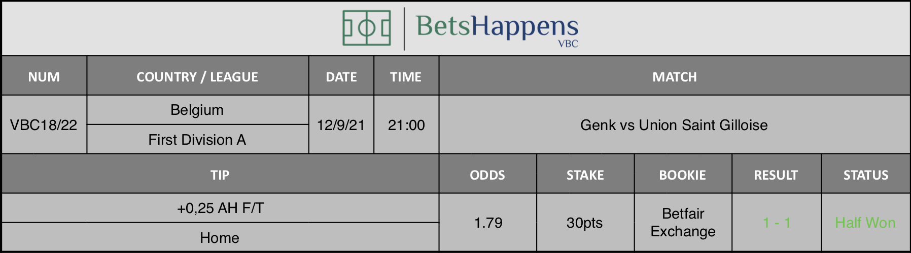 Results of our advice for the Genk vs Union Saint Gilloise match in which +0,25 AH F/T Home is recommended.