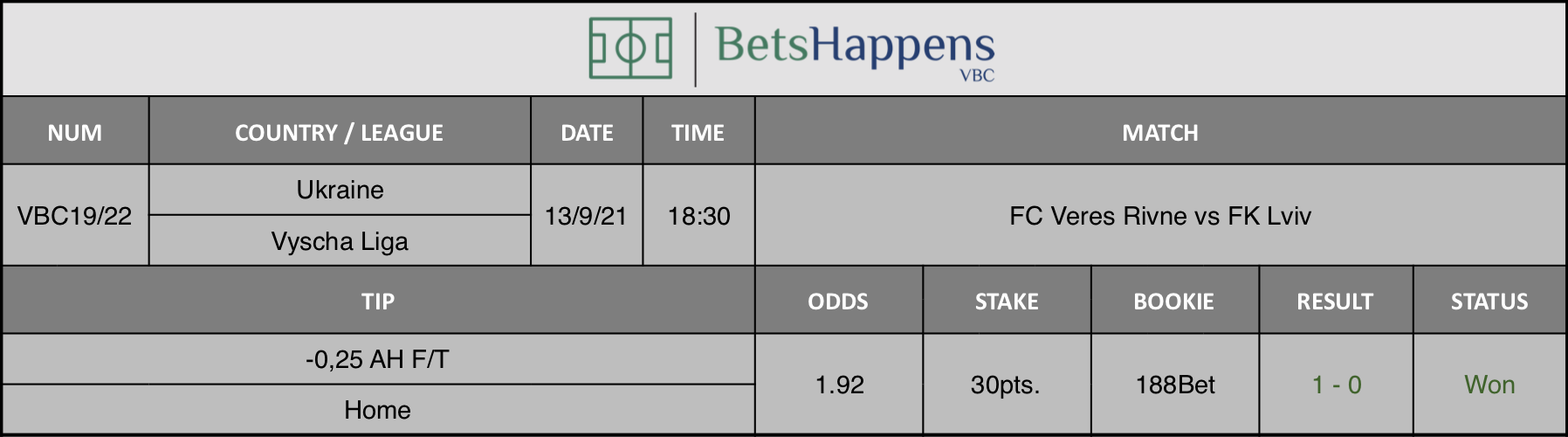 Results of our advice for the FC Veres Rivne vs FK Lviv match in which -0,25 AH F/T Home is recommended.