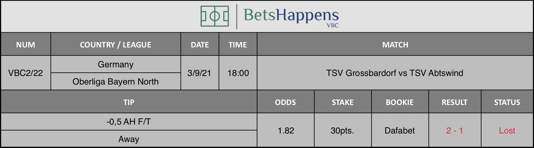 Results of our advice for the TSV Grossbardorf vs TSV Abtswind match in which -0,5 AH F/T Away is recommended.