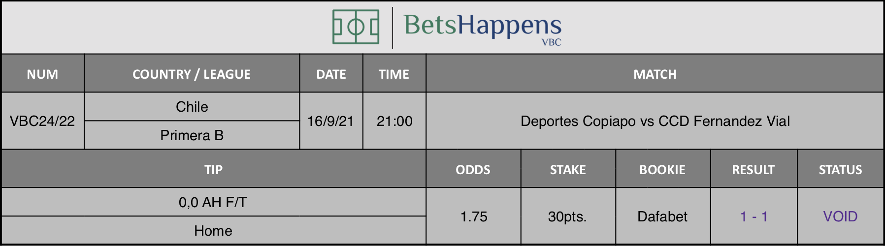 Results of our advice for the Deportes Copiapo vs CCD Fernandez Vial match in which 0,0 AH F/T Home is recommended.