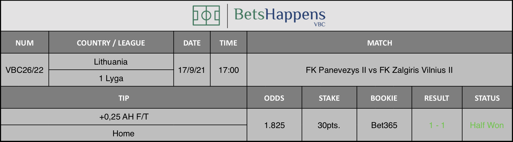 Results of our advice for the FK Panevezys II vs FK Zalgiris Vilnius II match in which +0,25 AH F/T Home is recommended.