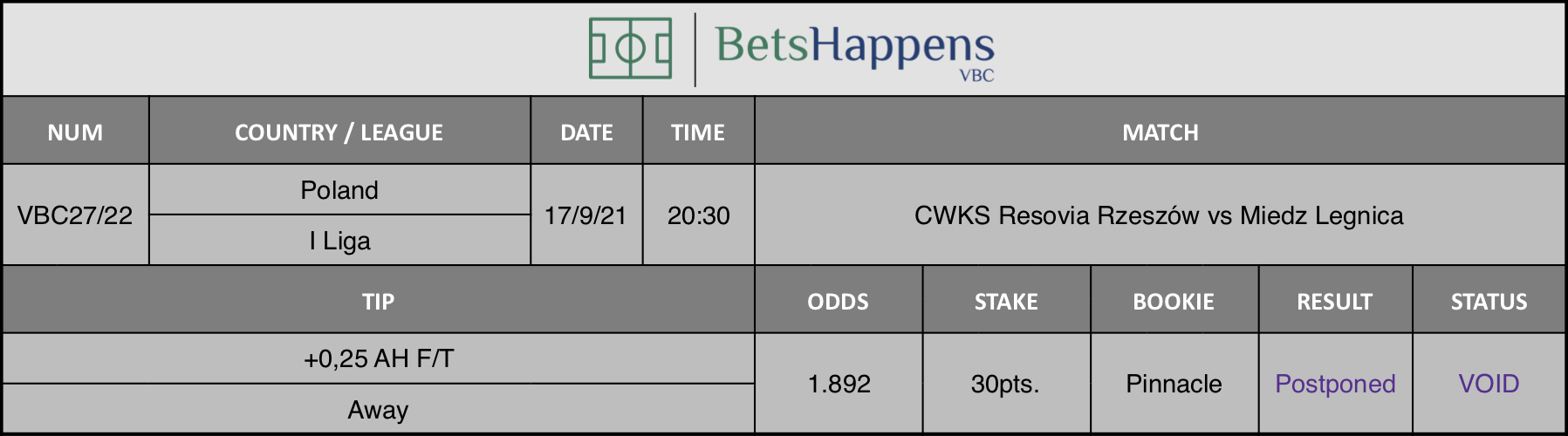 Results of our advice for the CWKS Resovia Rzeszów vs Miedz Legnica match in which +0,25 AH F/T Away is recommended.